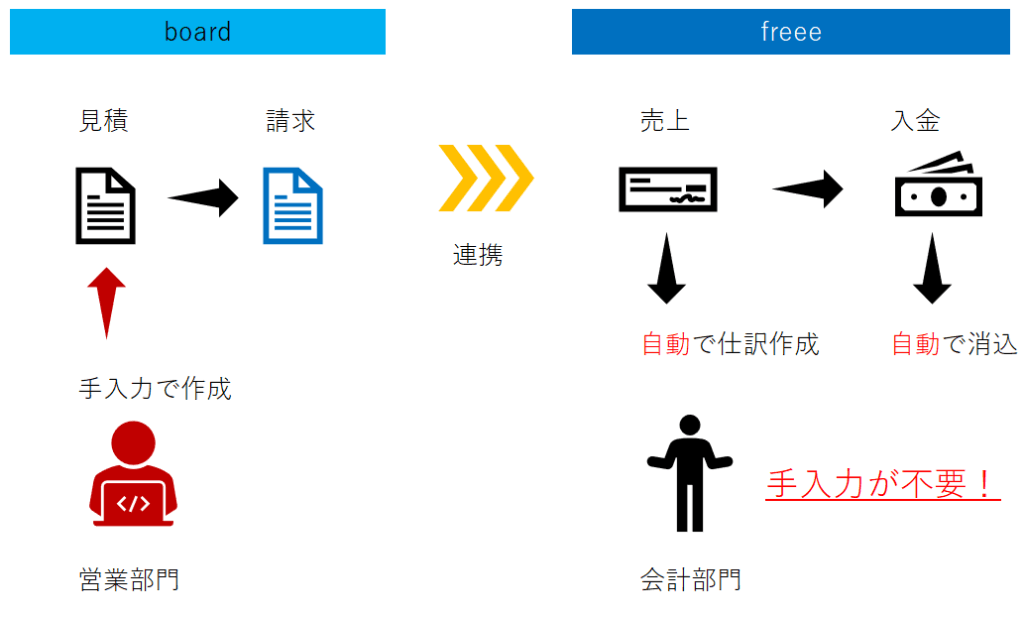 Boardとfreeeを使いこなして販売と会計の管理を効率化しよう Aunブログ