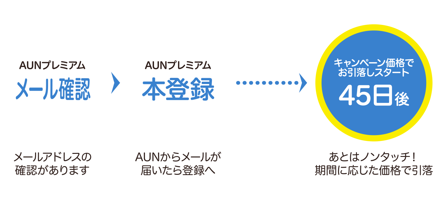 ホップステップジャンプ割 キャンペーン ビジュアルコミュニケーションツール Aun あうん